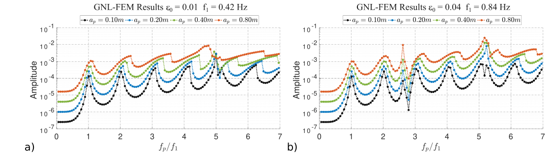 Frequency Sweep Results